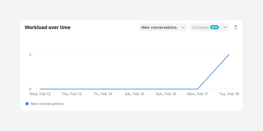Front
				charts ui component