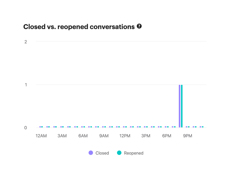 Intercom
				charts ui component
