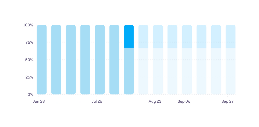15Five
				charts ui component