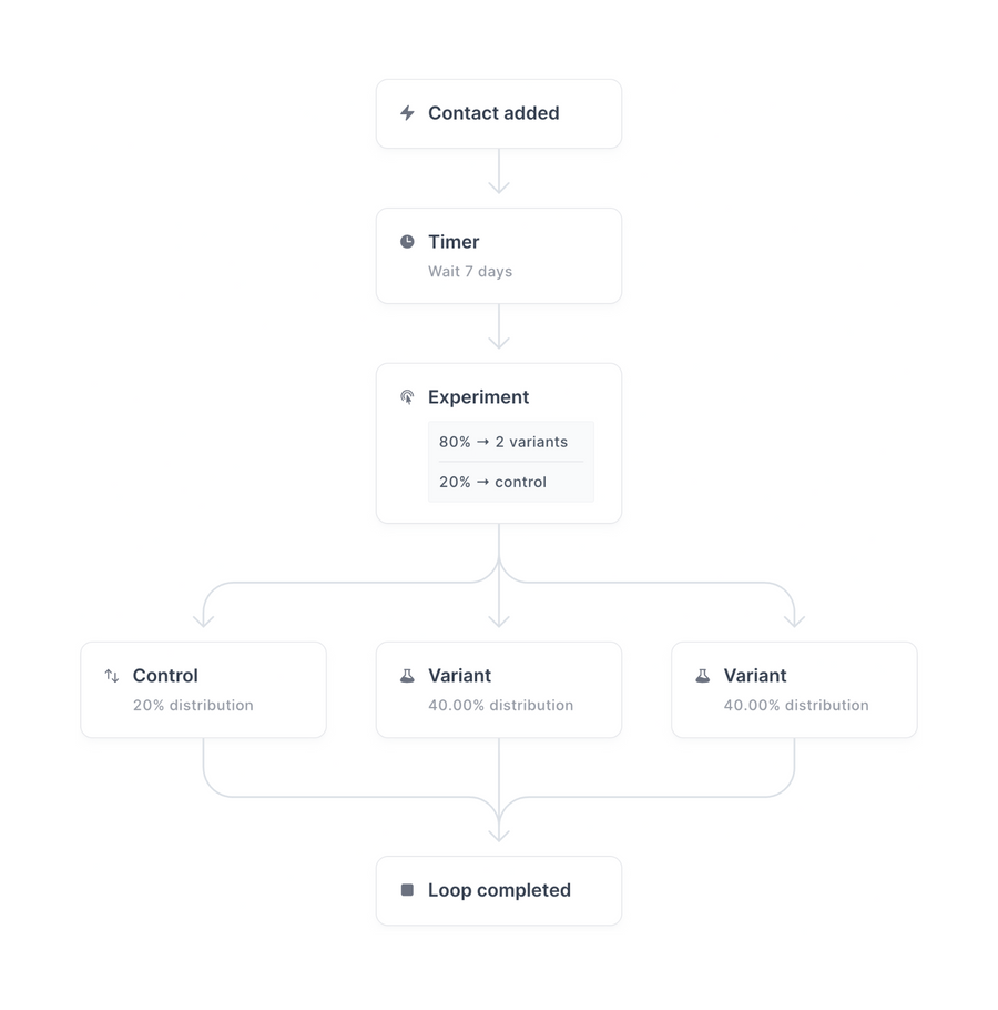 Loops
				query builder ui component