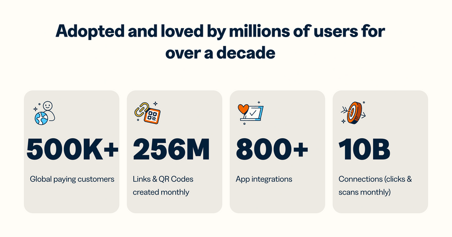 Bitly
				social proof ui component