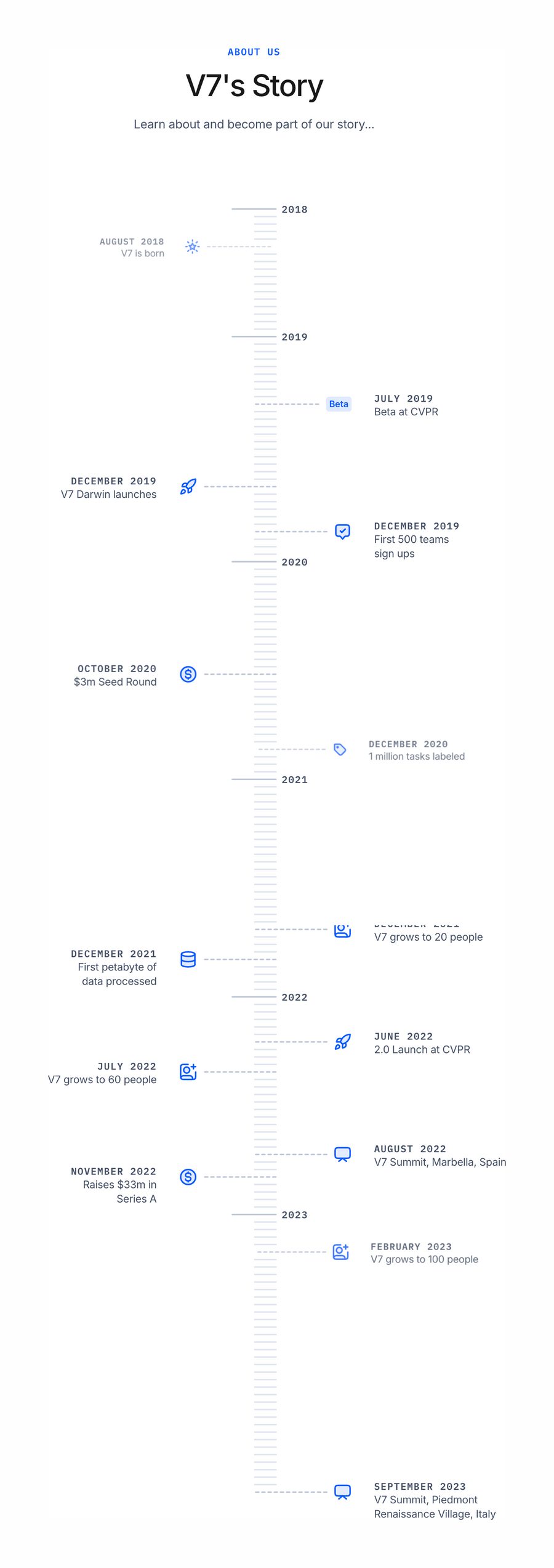 V7
				timeline & history ui component