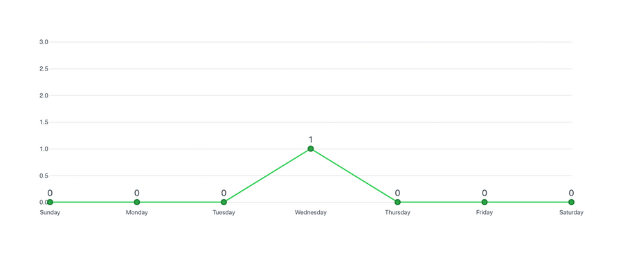 Github
				charts ui component