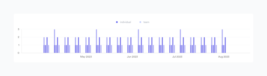 Leapsome
				charts ui component