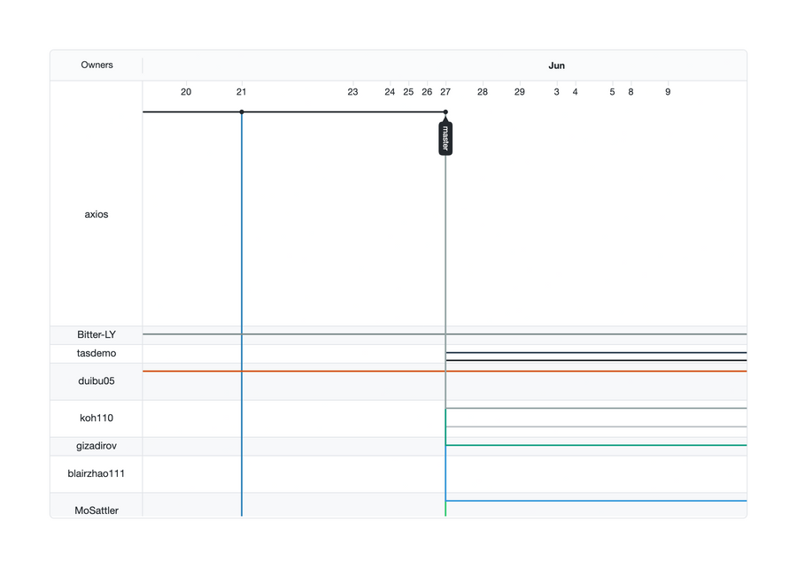 Github
				charts ui component