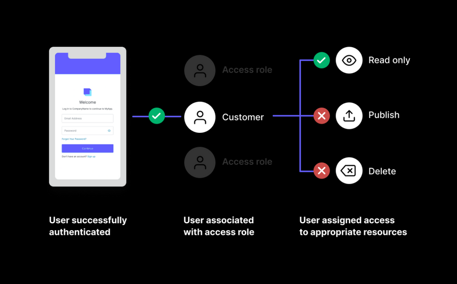 Auth0
				illustration ui component