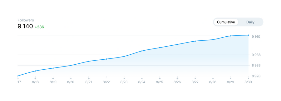 Typefully
				charts ui component
