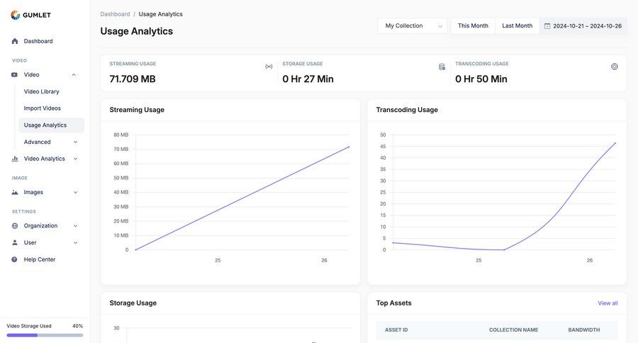 Gumlet
			 content management dashboard sidebar navigation grid analytics dashboard data analytics dropdown filters sidebar data visualization performance metrics monitoring business intelligence kpi dashboard progress bar table analytics ui page example