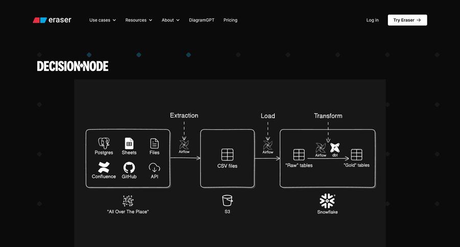Eraser
			 data analysis data warehouse import tool ui page example