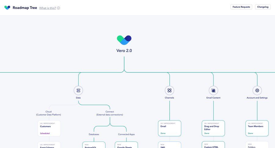 Vero
			 user permissions user role drag & drop features management features timeline ui connect service data grid ui page example